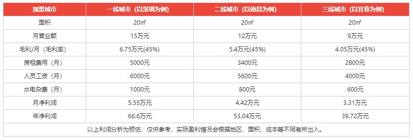 煌上煌加盟盈利分析