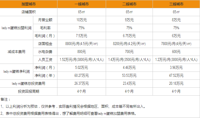 Lady M加盟盈利分析