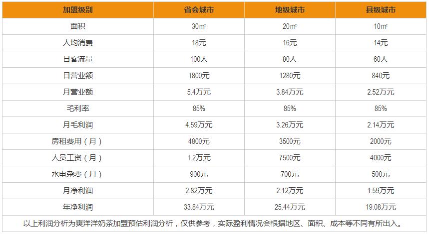 爽洋洋奶茶加盟盈利分析