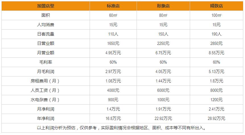 多米叔叔加盟盈利分析