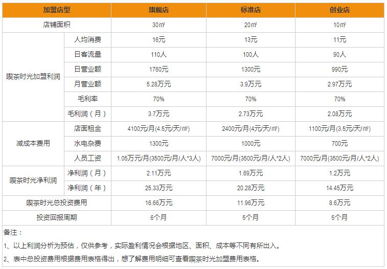 喫茶時(shí)光加盟盈利分析