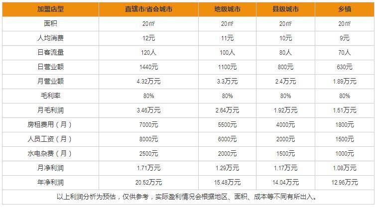 優(yōu)茶美加盟盈利分析