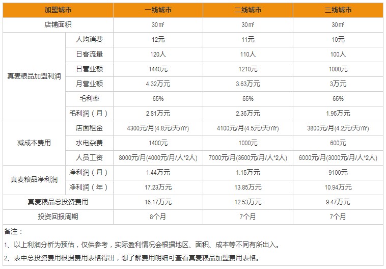 真麥糧品加盟盈利分析