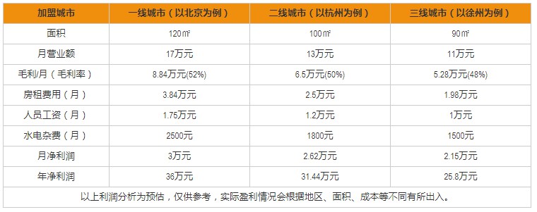 有家面包加盟盈利分析