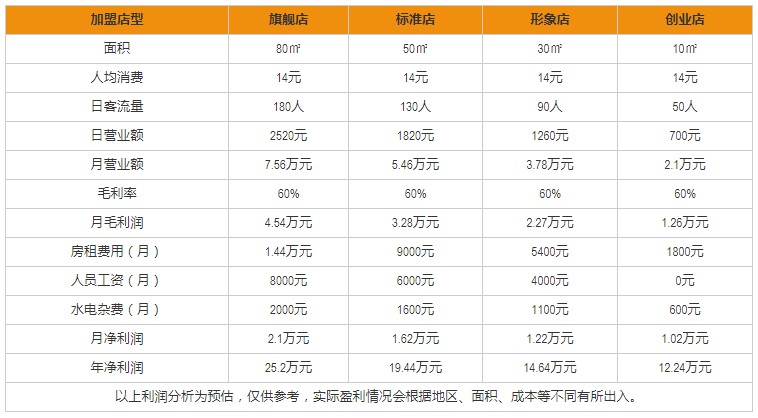 點(diǎn)擊率加盟盈利分析