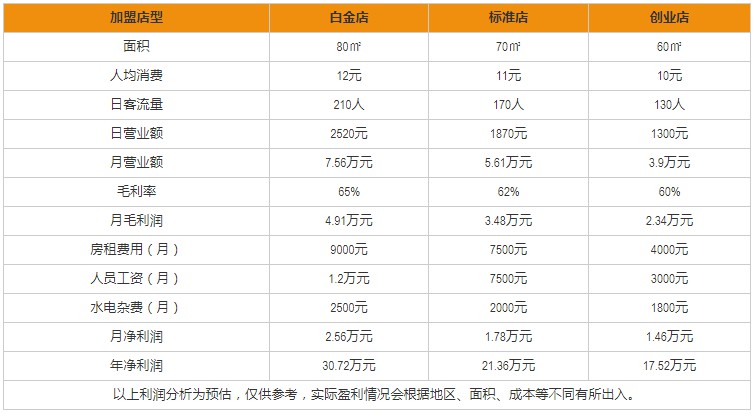 糖巢奶茶加盟盈利分析