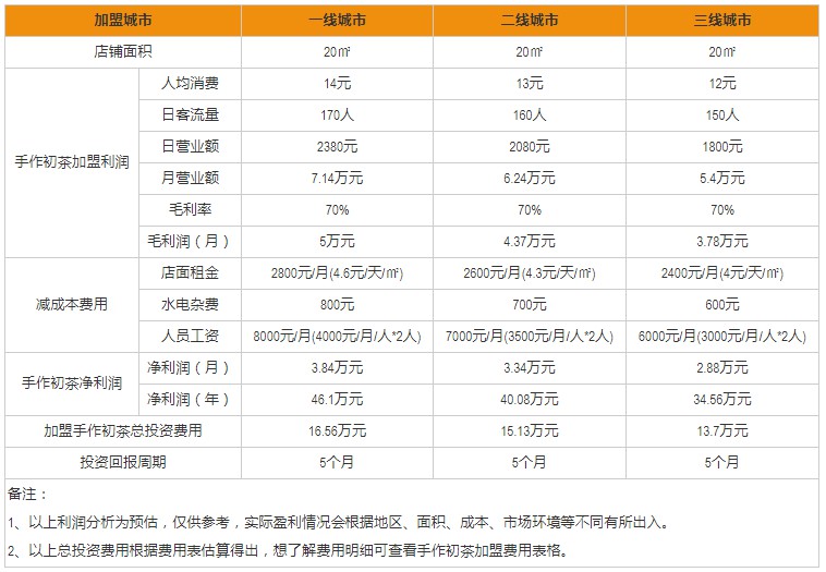 手作初茶加盟盈利分析