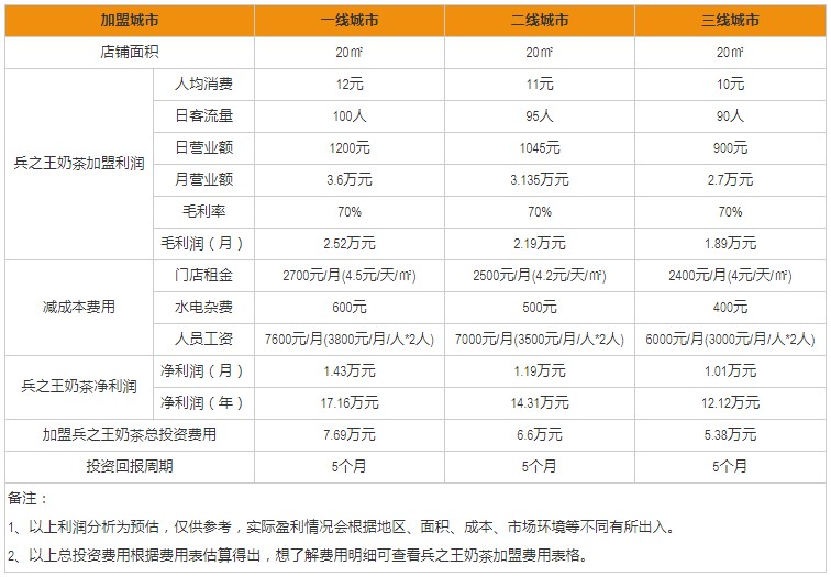 兵之王奶茶加盟盈利分析