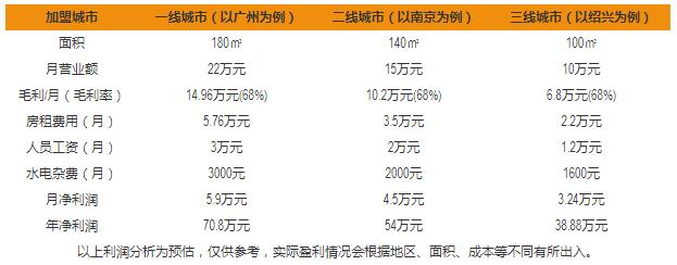 品菋時光盈利分析