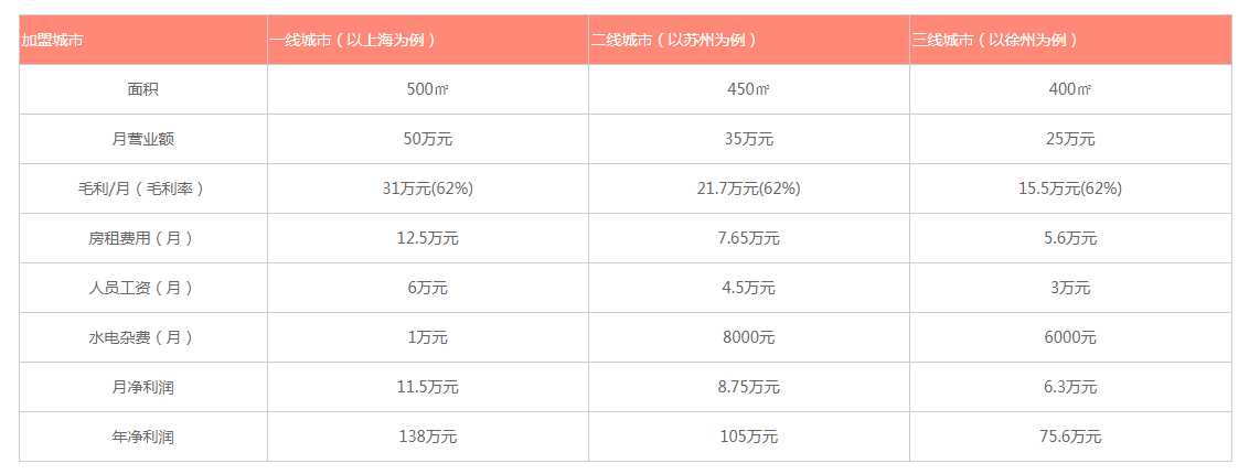 原麥大地面包加盟費(fèi)用