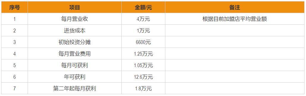 玫子甜品加盟費(fèi)