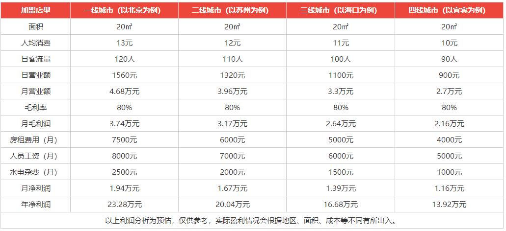 偶可奶茶加盟利潤(rùn)