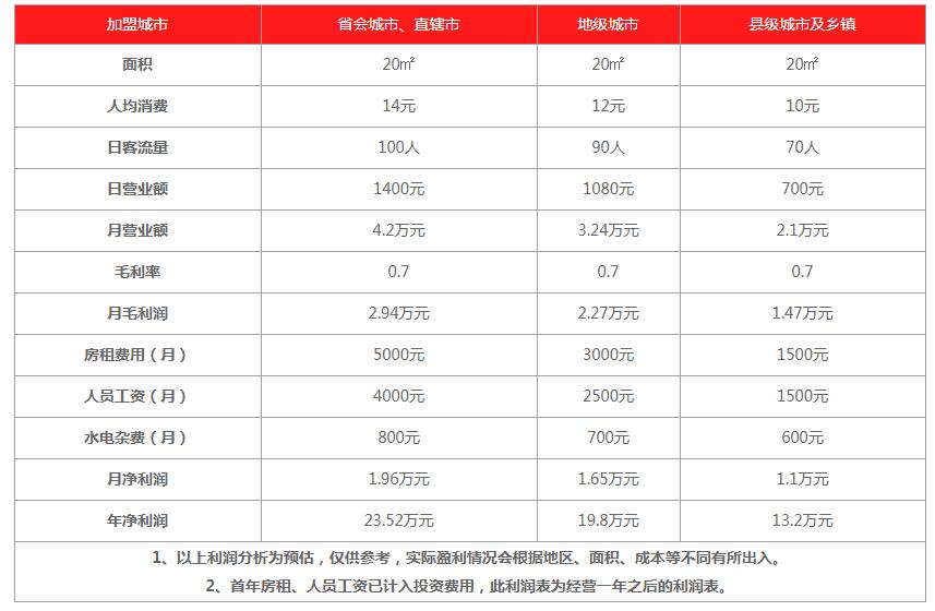 小熊吉姆加盟