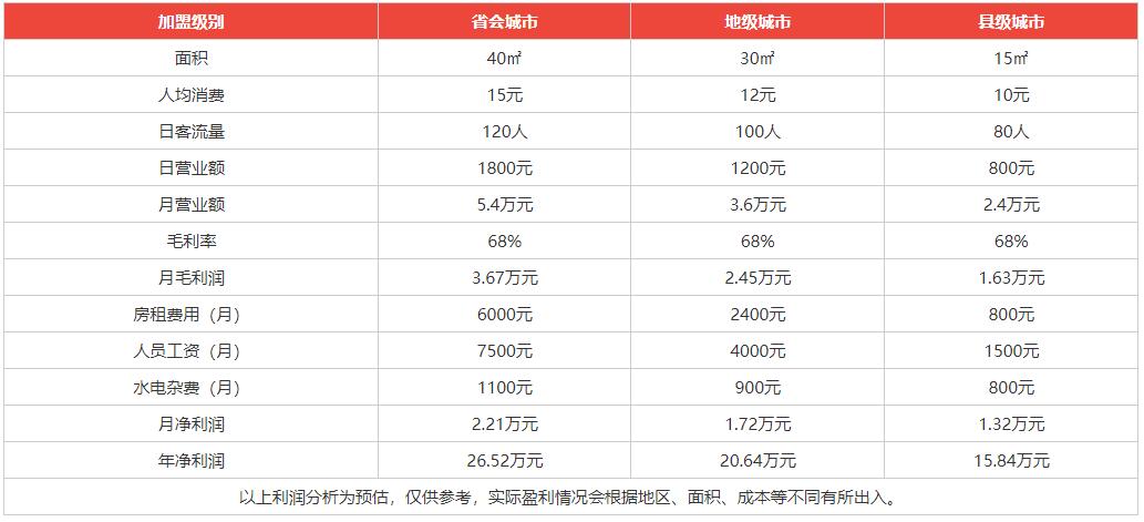 君之烘焙加盟利潤分析