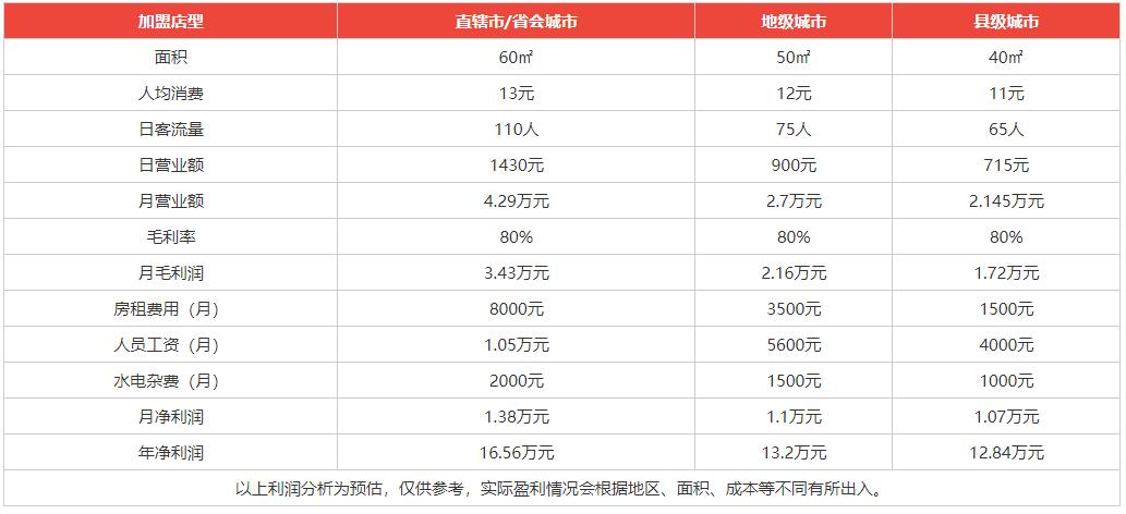 豆豆甜品利潤分析