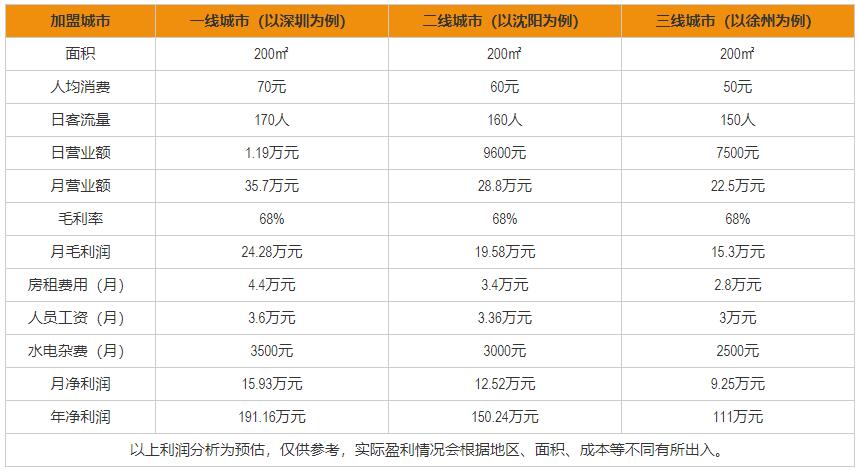 名典咖啡語茶利潤分析