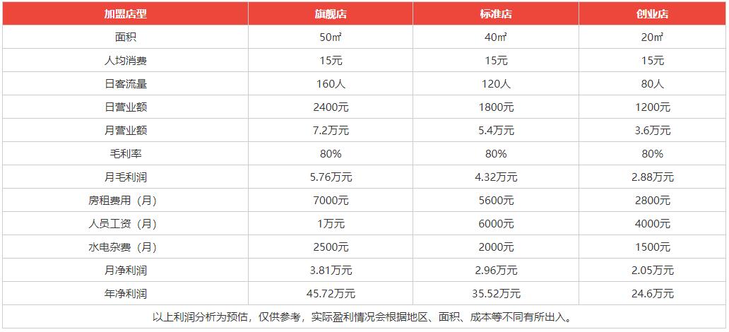 怡人堂貢茶利潤(rùn)分析