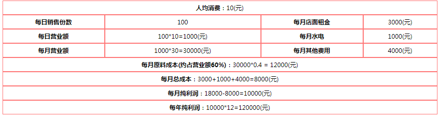 加盟利潤