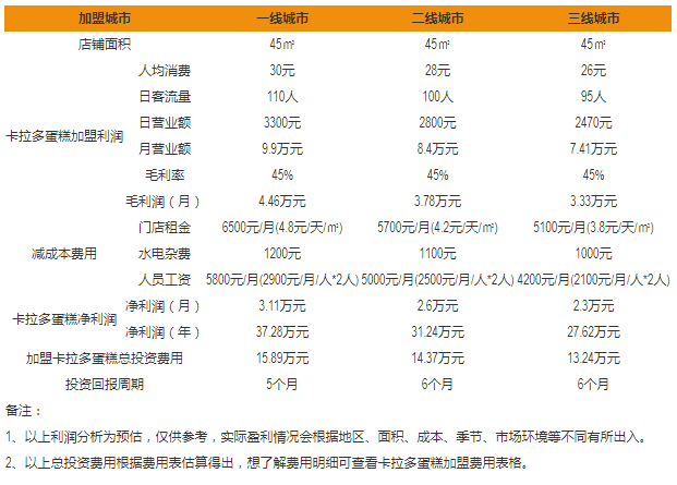 卡拉多蛋糕加盟利潤