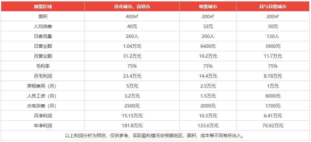 稻香村糕點利潤分析