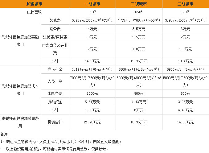 采蝶軒加盟費(fèi)