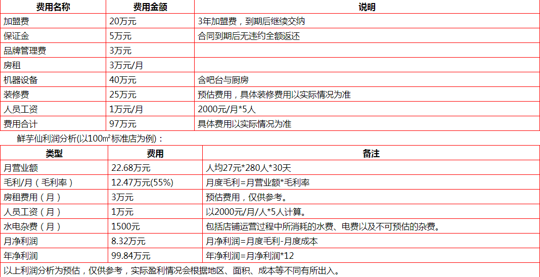 鮮芋仙投資費(fèi)用與盈利分析