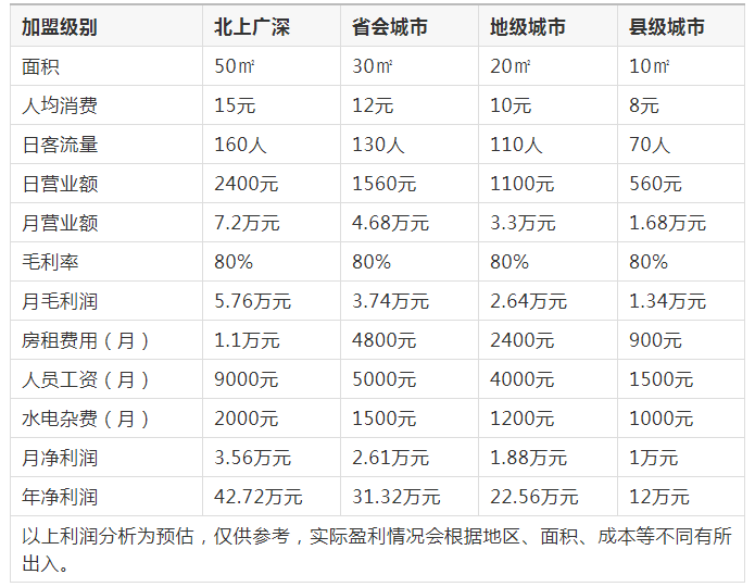 盈利分析