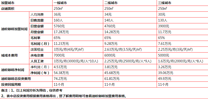 迪歐咖啡加盟盈利分析