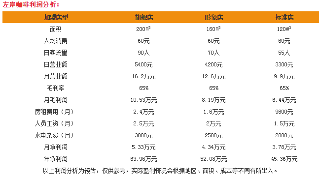 左岸咖啡加盟盈利分析