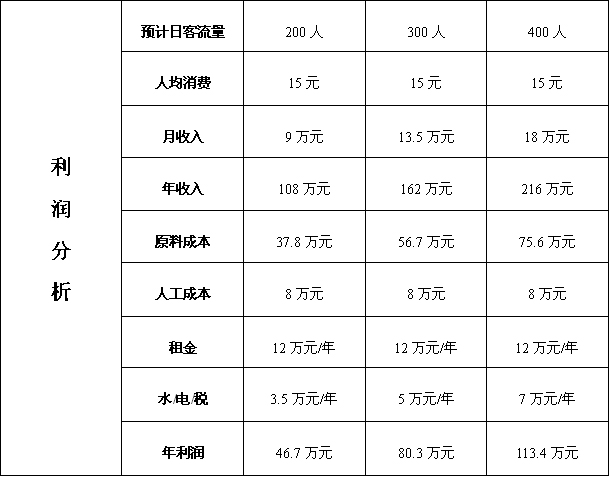 盈利利潤(rùn)分析