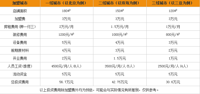 藍山咖啡加盟費