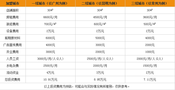 阿福冰室加盟費(fèi)