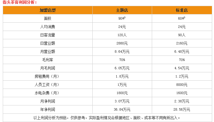 街頭茶客奶茶盈利分析