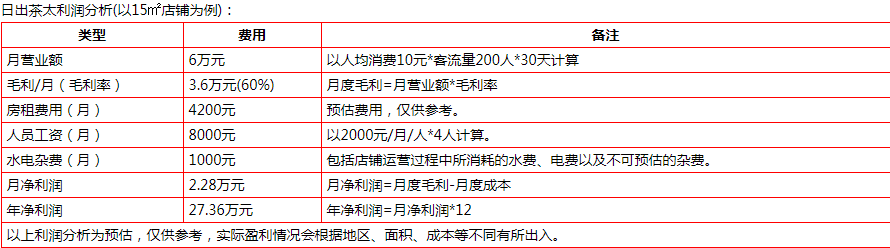 Chatime日出茶太加盟店盈利分析