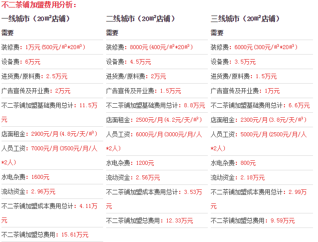 不二茶鋪加盟店盈利分析