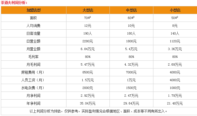 茶道夫加盟盈利分析