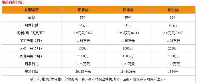 贊茶盈利分析表