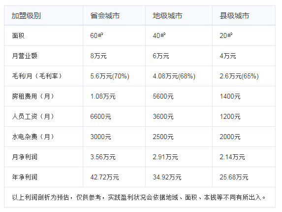 盈利分析