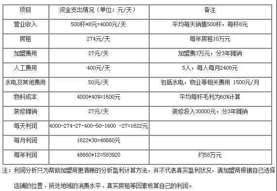 利潤分析