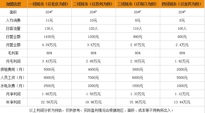 500cc奶茶盈利分析