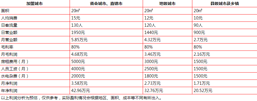 嘟茶院盈利分析