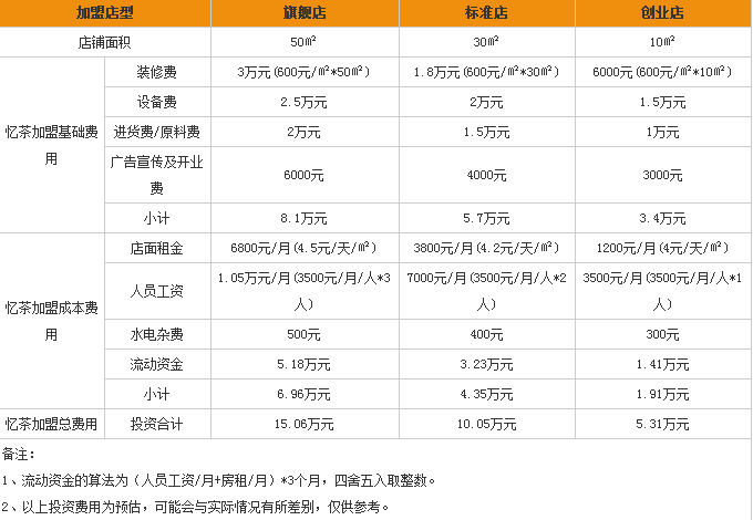 憶茶加盟費