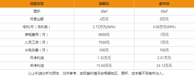 蔻璞水果茶盈利分析圖