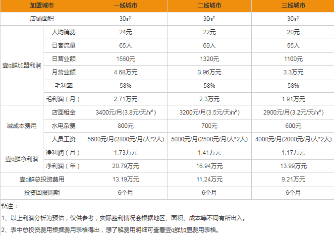 壹Q鮮盈利分析圖