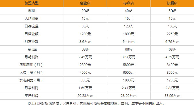 阿水大杯茶盈利分析圖