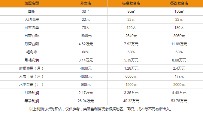 佰分奶啡盈利分析圖