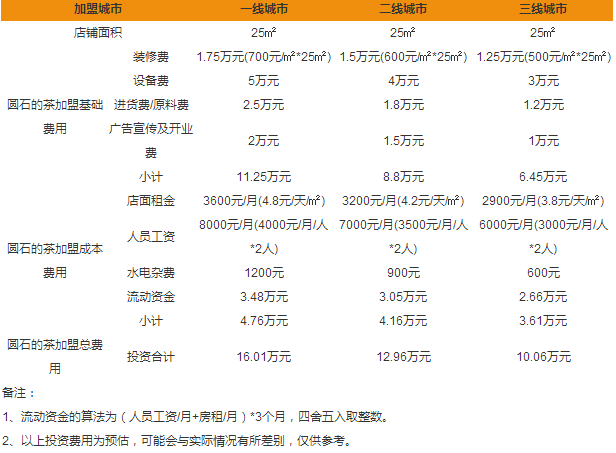 圓石的茶加盟費