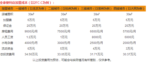 全家便利店加盟費(fèi)