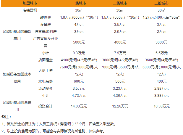 加減奶茶加盟費