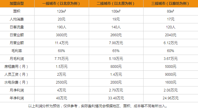 九牛私家牧場盈利分析